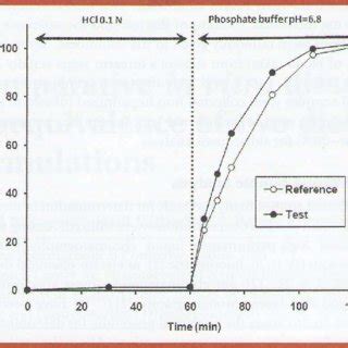 In Vitro Dissolution Profiles Of Levodopa From Mm Coated Floating