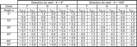 Eurocode 1 étude du vent sur les ouvrages Exercice Question 14