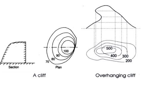 Characteristics Of Contour Lines How To Read Contour Lines In A