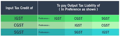 Gst And Impact On Businesses