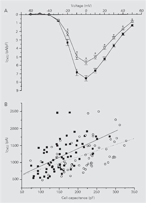 Figure 1 From Impaired Beta Adrenergic Response And Decreased L Type