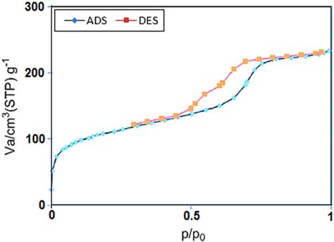 N2 Adsorption Desorption Isotherm Of Fe3o4 Sio2 Il Pmo Pd Download