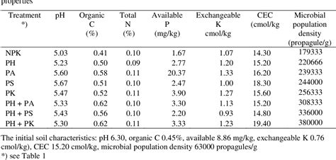 Table 3 From The Potential Of Arachis Pintoi Biomass To Improve Quality