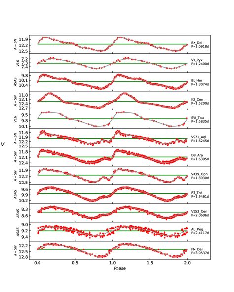 V Band Light Curves Of Bl Her Stars Meaning Of Labels Is As Follows