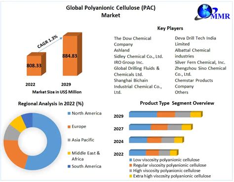 Polyanionic Cellulose Pac Market Global Industry Analysis