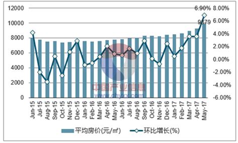 2017年5月衢州市房地产价格走势分析智研咨询