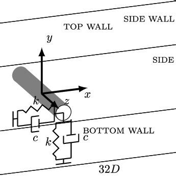 Schematic diagram showing uniform flow past an elastically mounted... | Download Scientific Diagram