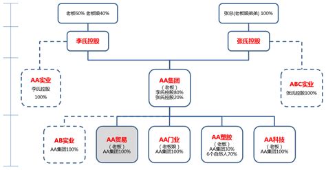 一文读懂民营企业的股权架构设计（案例精选） 知乎