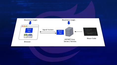 Blazor Architecture