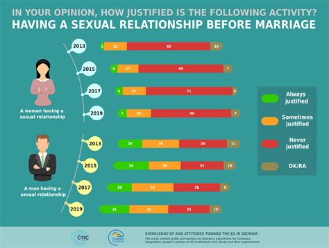 Social Science In The Caucasus Public Opinion In Georgia On Premarital