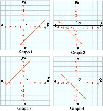 Graphing Linear Equations Gr Solved Examples Worksheets Library