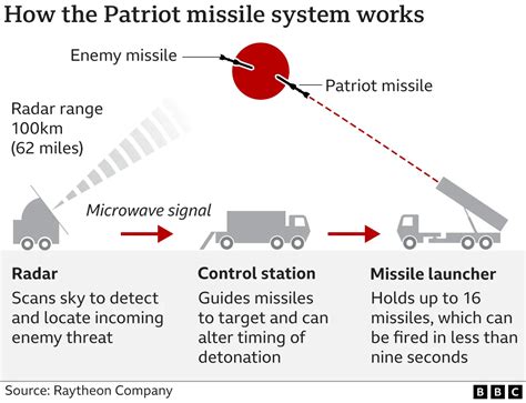 Ukraine war: US Patriot missiles will comfort Kyiv and alarm Moscow