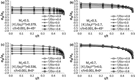 T stress effect on the variation of opening stress σθ along the model