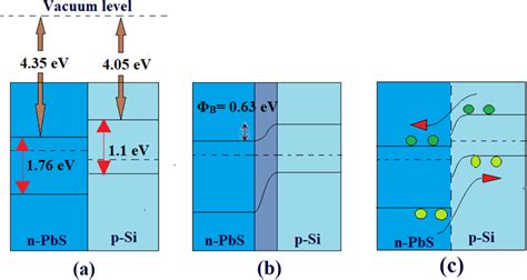 A Band Edge Alignment Of The Energy Band Of PbS And Si B Band Banding