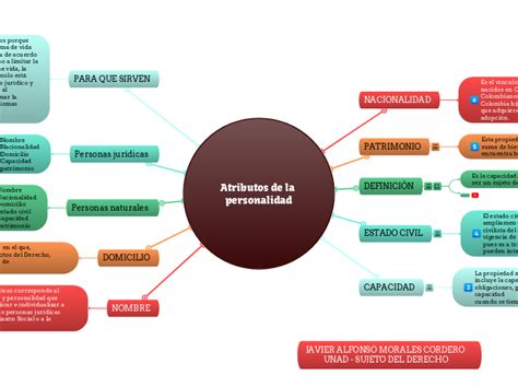 Mapa Conceptual De Los Atributos De La Personalidad Docx Atributos De