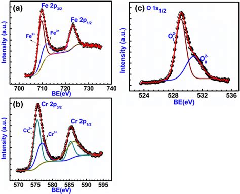 Deconvoluted Core Level Xps Spectra For A Fe B Cr And C Oxygen Element