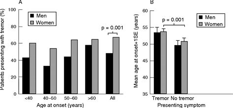 Gender Differences In Parkinsons Disease Journal Of Neurology Neurosurgery And Psychiatry