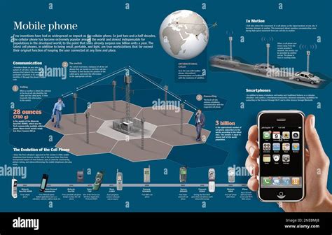 Infografía Sobre El Funcionamiento De Las Redes Móviles Y La Evolución De Los Teléfonos Móviles