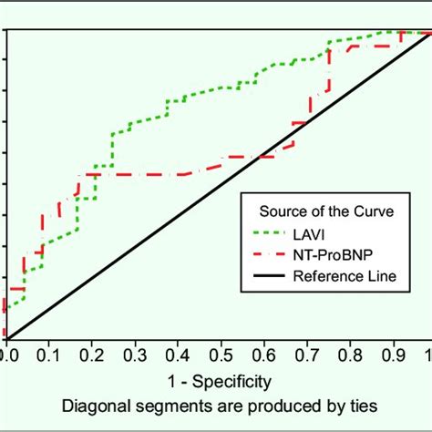 Receiver Operating Characteristic Roc Curve Of Lavi And Nt Probnp For