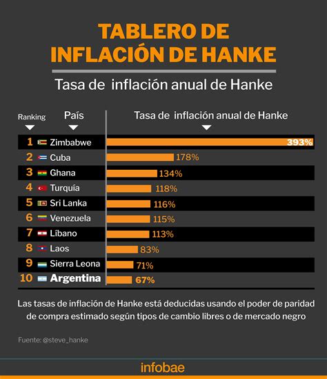 Top 10 De Inflación Global En Dólares Qué Lugar Ocupa Argentina Entre