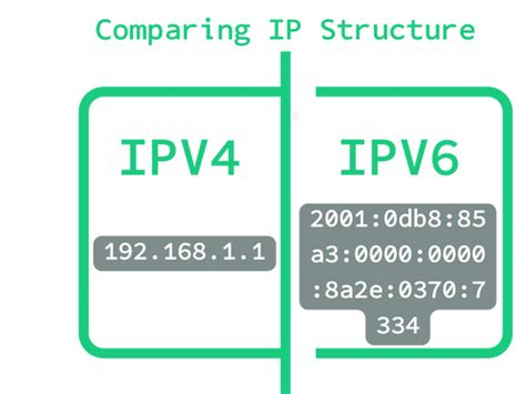 Difference Between Ipv4 And Ipv6 How To Choose V6proxies