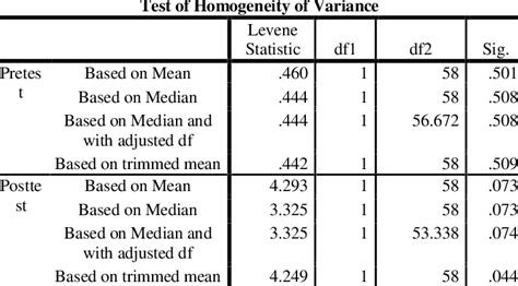 Test Result For Pre Test And Post Test Score Download Scientific Diagram