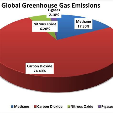 The quantity of greenhouse gases | Download Scientific Diagram