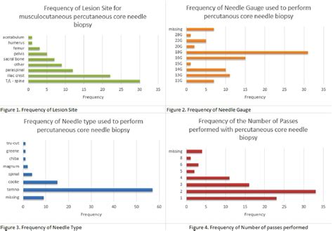 Figure From Quality And Safety In Ct Guided Percutaneous Core Needle