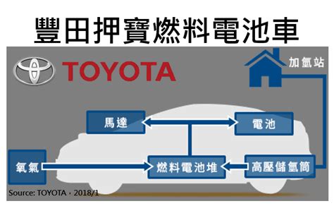 策略評析 ： 豐田押寶燃料電池車，新能源車時代基礎設施重構是關鍵 科技產業資訊室iknow