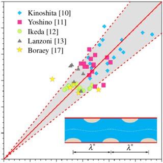 Comparison Of The Theoretical Predictions Of Dimensionless Amplitude Of