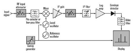 Spectrum analyzer Circuit Diagram [3]. | Download Scientific Diagram