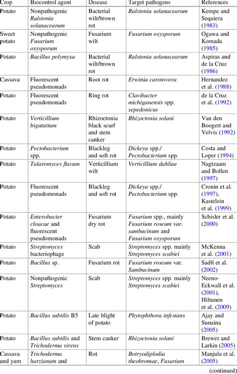 List of biocontrol agents against bacterial and fungal diseases of ... 