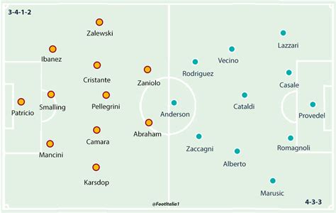 Roma Lazio Player Ratings Footitalia