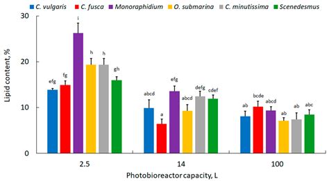 Energies Free Full Text Efficient Production Of Microalgal Biomass