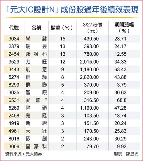 元大ic設計n三優勢 跟進類股飆速 證券．權證 工商時報