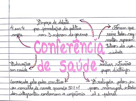 Mapa Mental Sobre Conferência De Saúde Em 2024 Conferencia De Saude