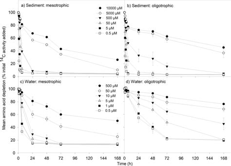 Microbial Uptake Kinetics Of Dissolved Organic Carbon DOC Compound