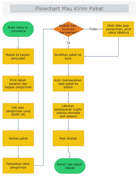 Detail Contoh Algoritma Flowchart Koleksi Nomer 9