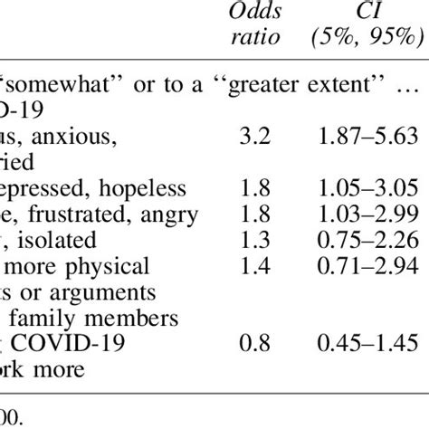 Frequency Of The Outcome Variables And The Correlation Of Female Sex On