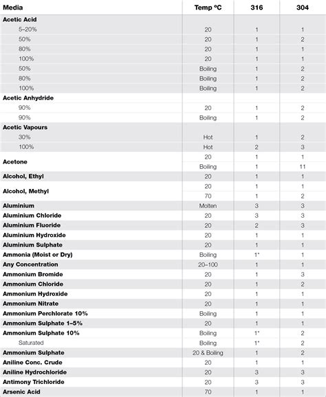 Corrosion Resistant Metals Chart