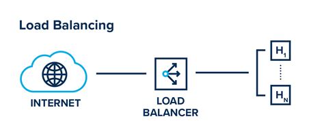 Load Balancing I Skalowalność Vector Solutions