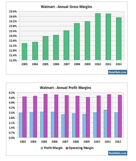 Supply Chain Graphic Of The Week A Detailed Look At Walmart Statistics