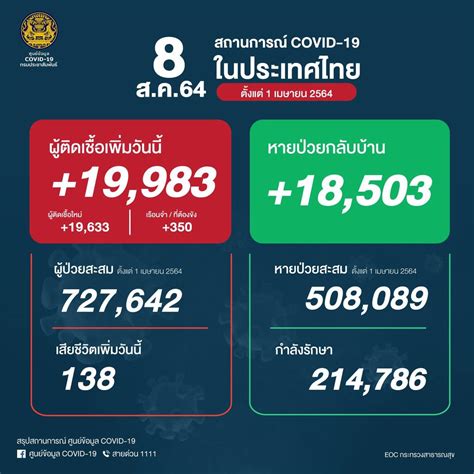 ยังวิกฤต ป่วยโควิดในประเทศวันนี้ 19 983 ราย ติดเชื้อในเรือนจำ 350 ยอด