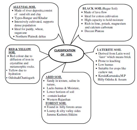 Cbse Class 10 Social Science Resources And Development Notes Set B