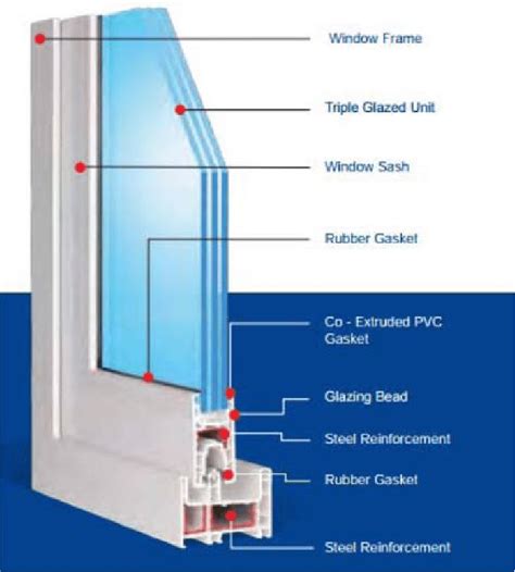 Components Of A Typical Upvc Widow Door Profile Download Scientific Diagram