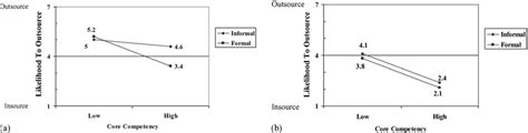 (a) Low strategic vulnerability and (b) high strategic vulnerability ...