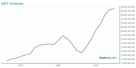 OXY -- Is Its Stock Price A Worthy Investment? Learn More.