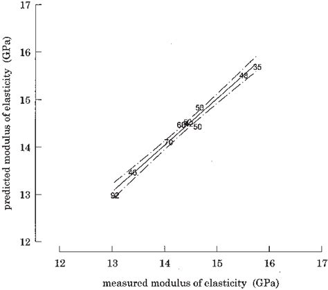 Comparative Plot Of The Experimentally Measured Modulus Of Elasticity