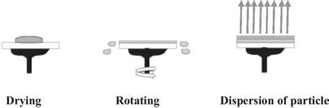 Schematic Diagram Of Thin Film Preparation Using Spin Coating Process