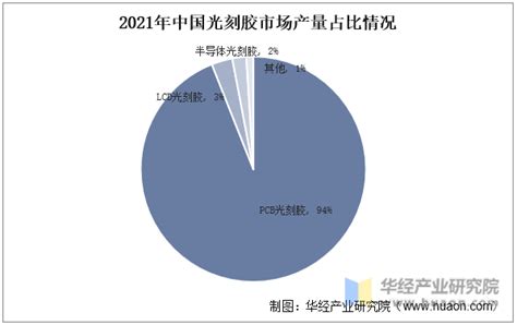 2022年中国光刻胶行业产业链、发展现状及趋势分析，国际贸易摩擦推动行业国产化进程「图」华经情报网华经产业研究院